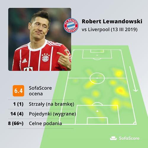 SŁABE statystyki Lewandowskiego z Liverpoolem!